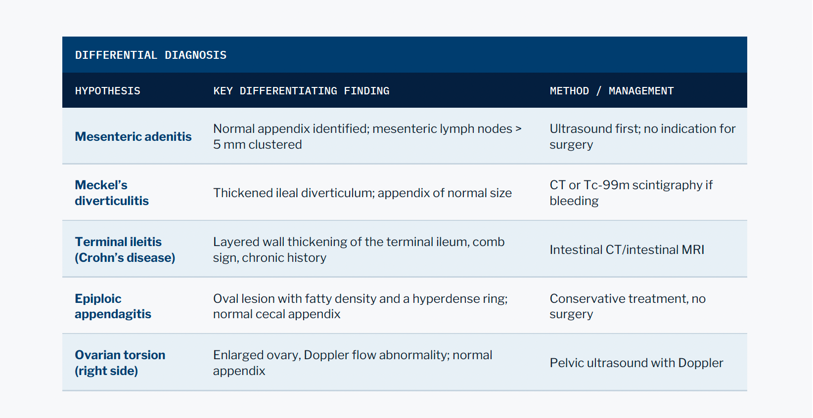Differential diagnosis table with key findings, imaging methods, and management